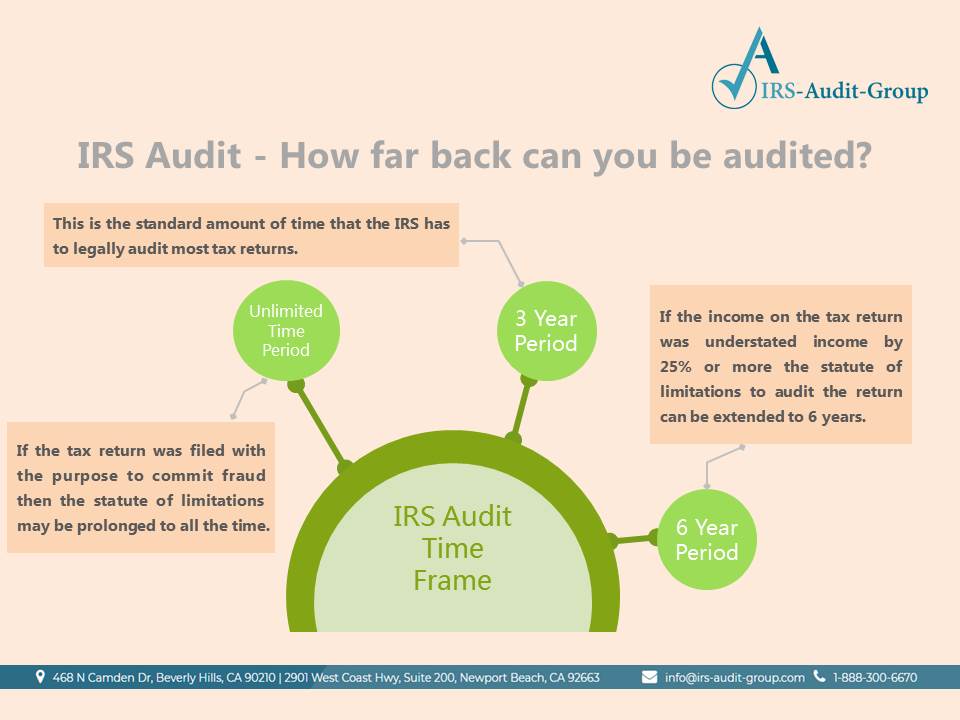 How far back can you be audited